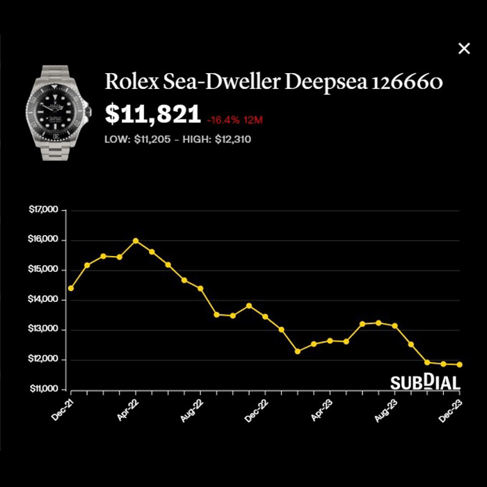 劳力士Sea-Dweller Deepsea 126660报约1.18万美元（约9.2万港元），近一年跌16.4%，近30日跌0.4%。（Subdial）