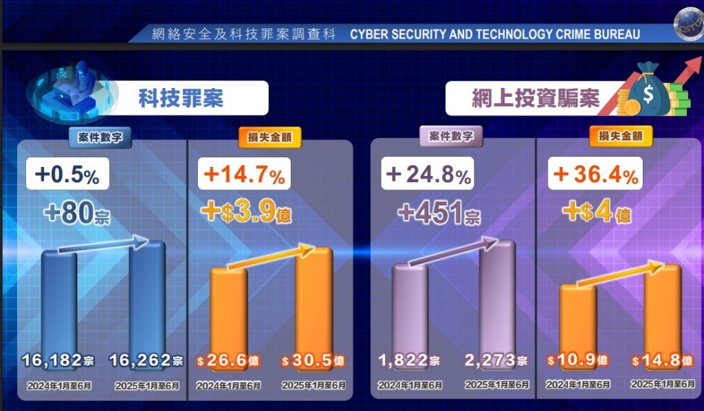 網上投資騙案今年上半年錄得2273宗,較去年同期上升24.8%,總涉及金額則上升36.4%。 網上投資騙案今年上半年錄得2273宗,較去年同期上升24.8%,總涉及金額則上升36.4%。