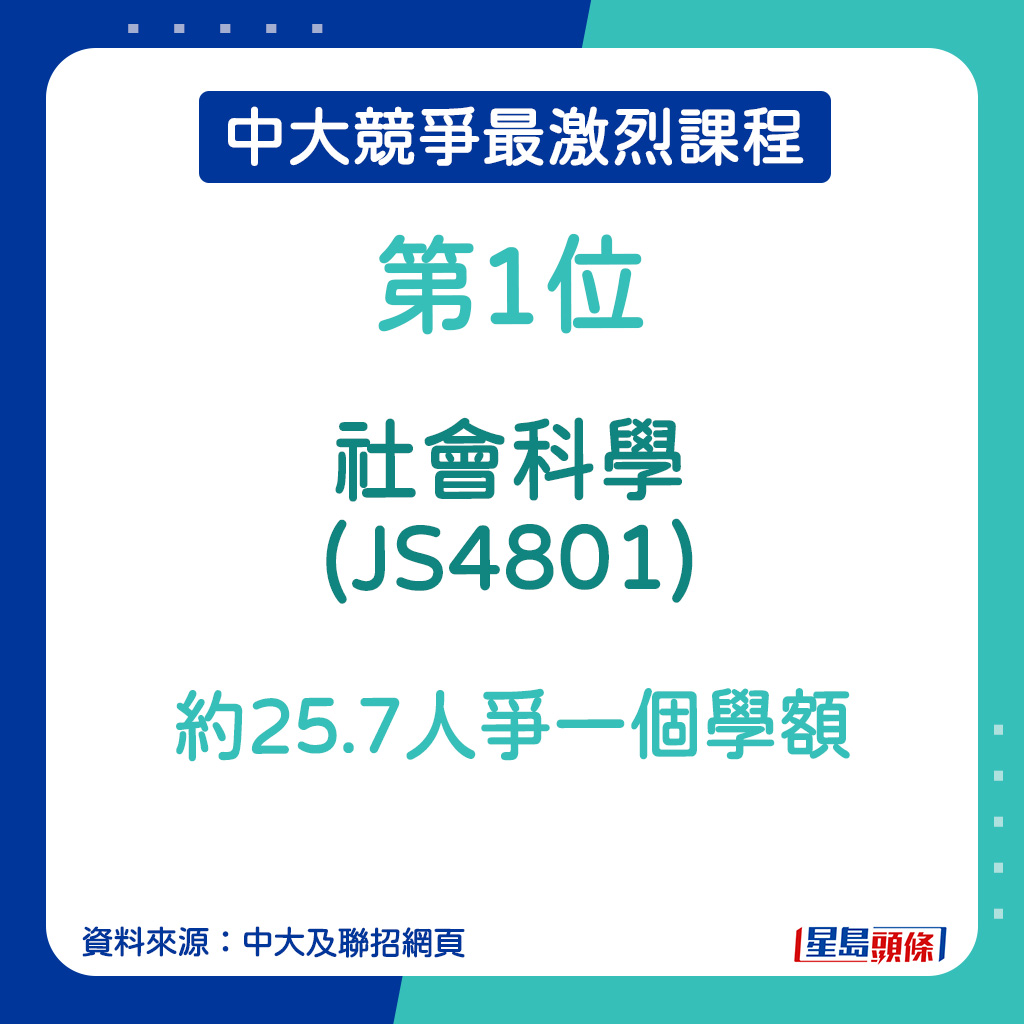 中大競爭最激烈課程｜社會科學