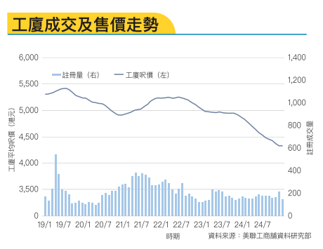 工厦成交及售价走势