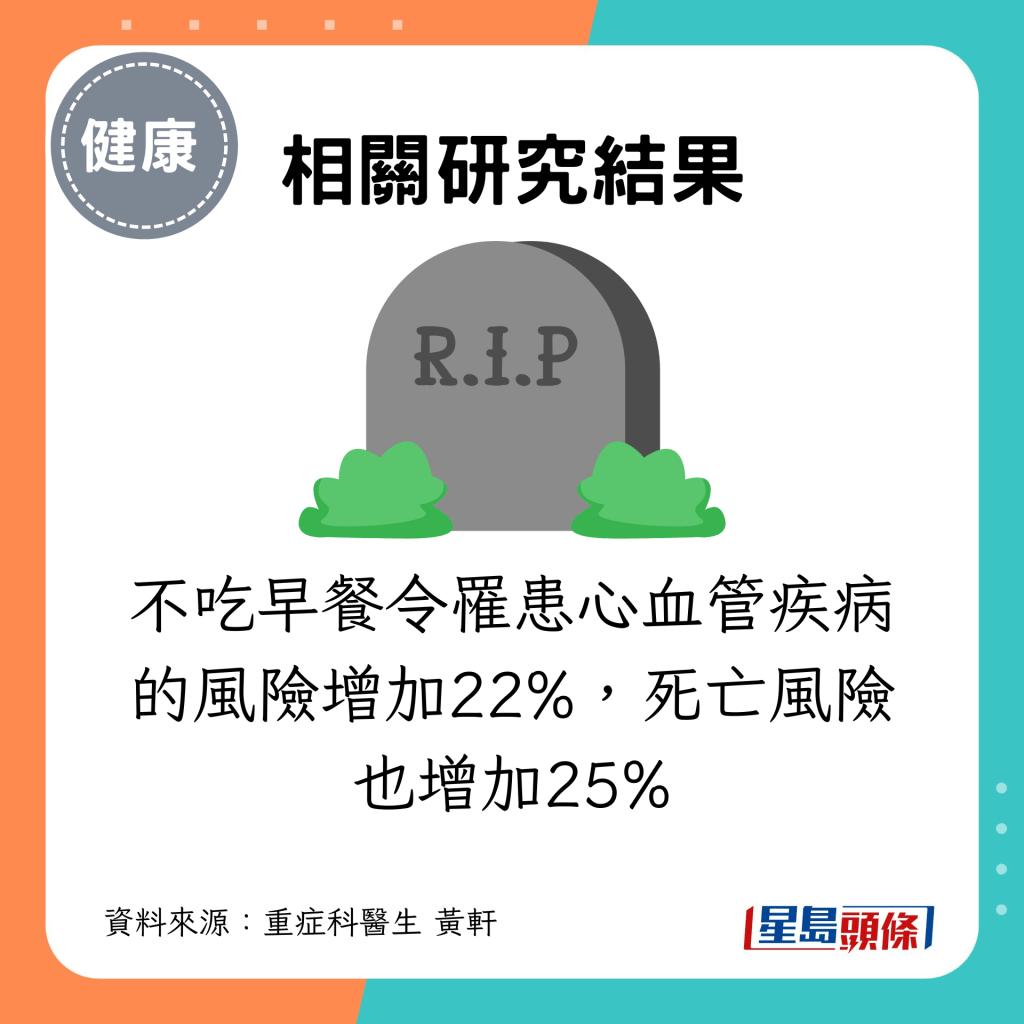 不吃早餐令罹患心血管疾病的风险增加22%，死亡风险也增加25%