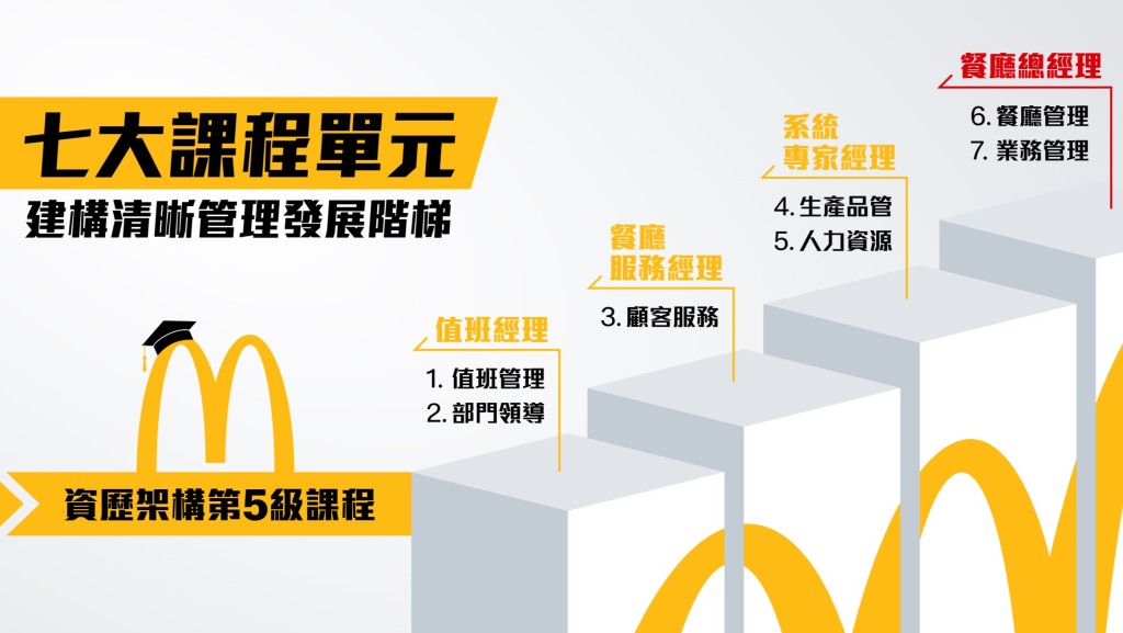 加入麥當勞成為見習經理，最快30個月可晉升餐廳總經理並獲取與學士學位同等資歷。