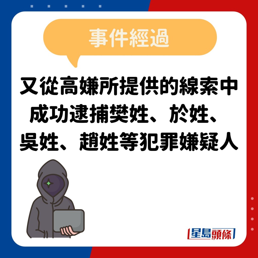 又从高嫌所提供的线索中 成功逮捕樊姓、于姓、 吴姓、赵姓等犯罪嫌疑人