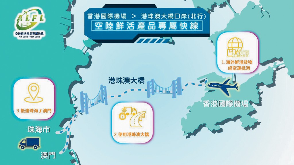 海關鮮活產品專屬快線保證市民餐桌多元選擇，也鞏固香港物流樞紐地位。