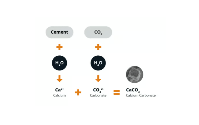 CarbonCure採用「礦化」，將二氧化碳轉化為石灰石顆粒，並成為混凝土原料之一，替代部分水泥。（CarbonCure圖片）