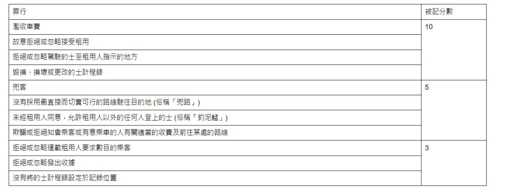 記分制涵蓋11項與的士司機相關的罪行。林世雄網誌