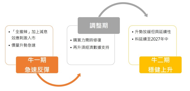 黃建業強調，當前樓市回升絕非短暫的技術性反彈。