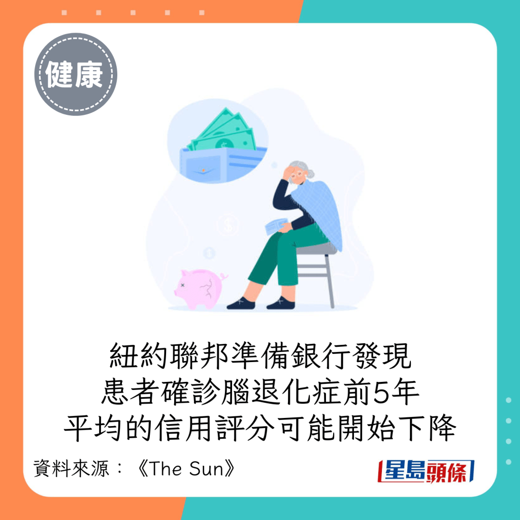 紐約聯邦準備銀行也發現，患者確診腦退化症前5年，平均的信用評分可能開始下降。