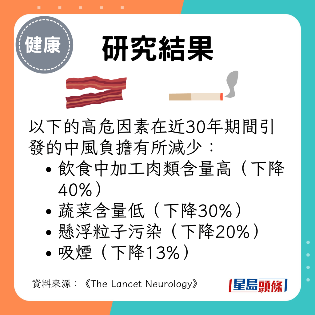 以下的高危因素在近30年期间引发的中风负担有所减少：饮食中加工肉类含量高、蔬菜含量低、悬浮粒子污染、吸烟