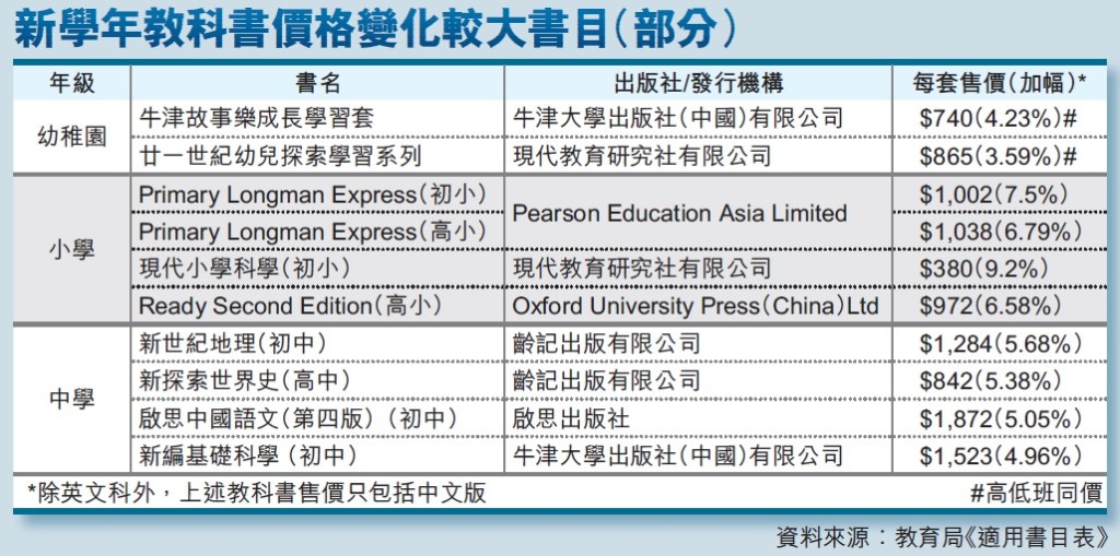 新學年教科書價格變化較大書目（部分）