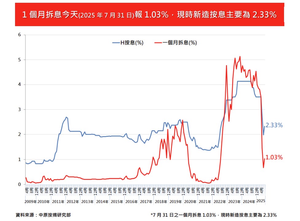 今日1個月拆息報1.03厘,新造按息主要為2.33厘。(來源:中原按揭) 今日1個月拆息報1.03厘,新造按息主要為2.33厘。(來源:中原按揭)