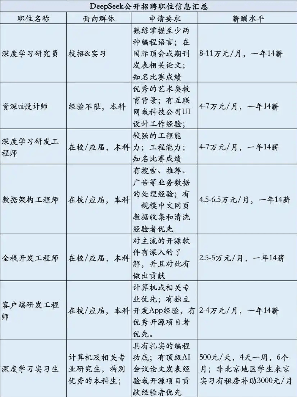 部分DeepSeek招募職位。