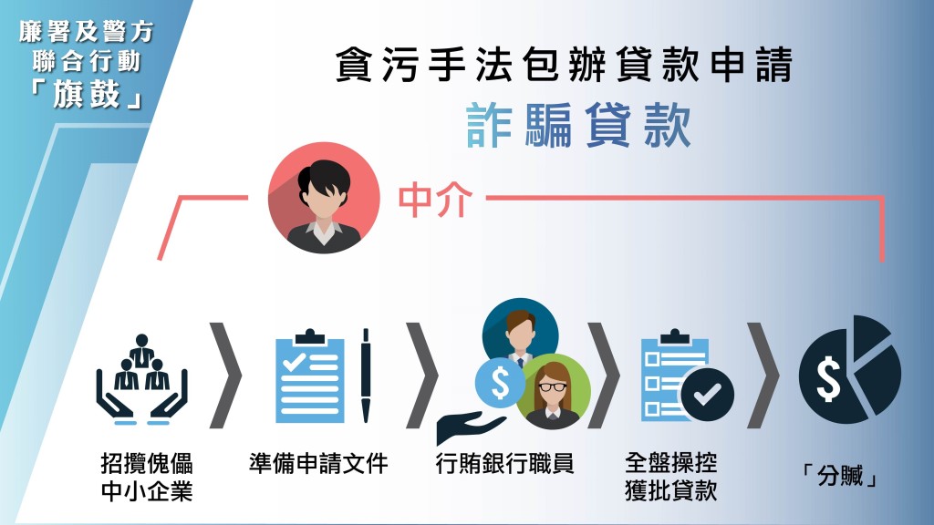 貪污手法包辦貸款申請，中介招攬傀儡中小企業，向銀行申請政府擔保的各類型中小企業貸款，並行賄銀行職員以取得貸款。