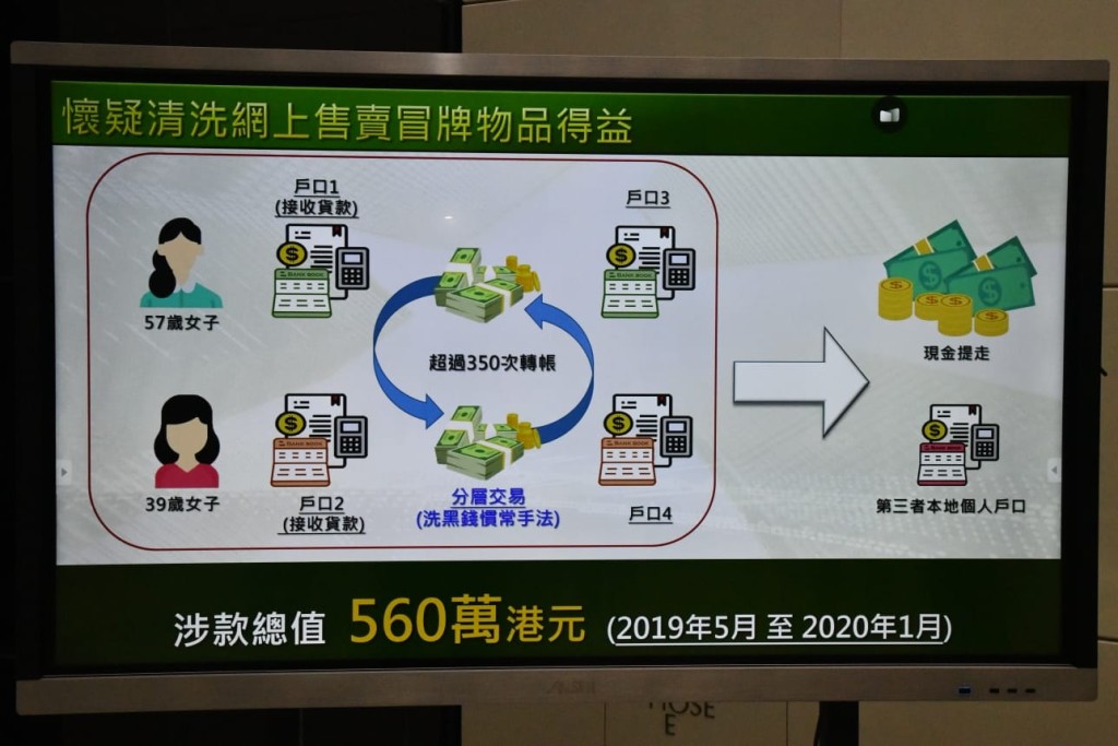 海關表示疑犯透過轉賬或提取現金隱瞞資金來源。