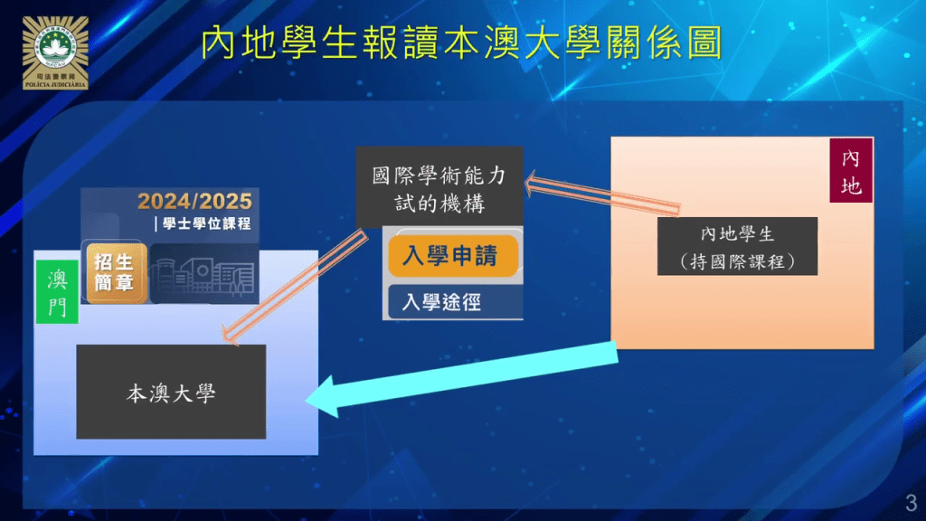 正常內地生報讀澳門大學流程。fb：司警教室