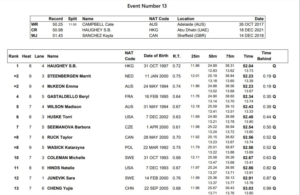 何詩蓓在100米自由泳初賽首名晉級。 FINA圖片