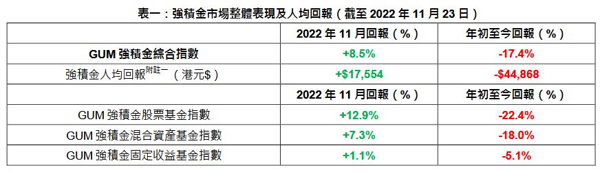 GUM强积金表现指数，11月整体表现及人均回报。