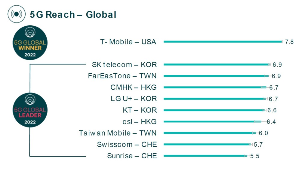 在5G網絡可及率方面，CMHK不但冠絕全港，更排名全球第二。