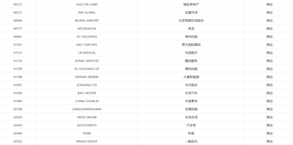 25隻股份被調出港股通。