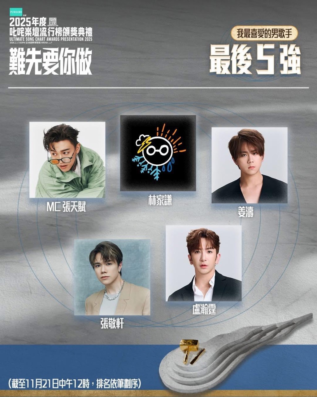 「我最喜愛的男歌手」中姜濤、Anson Lo佔兩席位，力壓MC張天賦、林家謙、張敬軒。