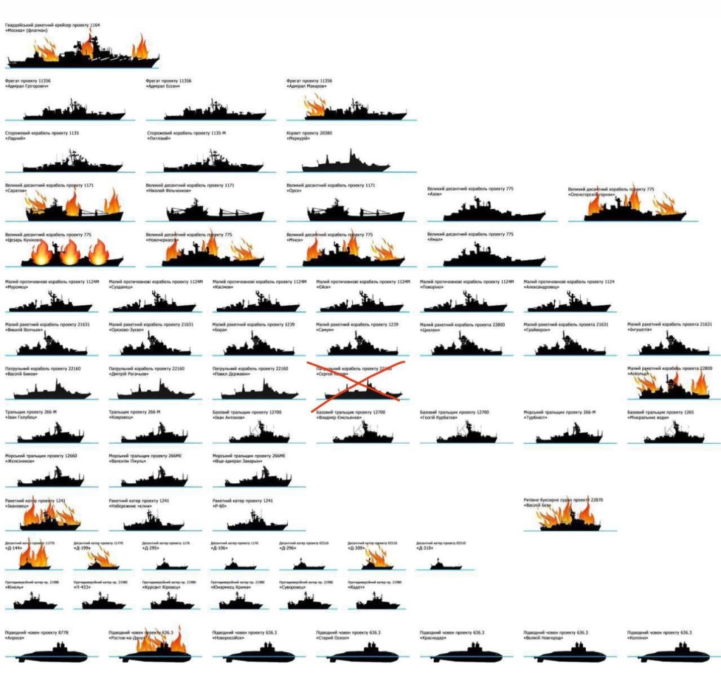 烏克蘭軍事博主Ukraine Front整理黑海艦隊至今損失。 X