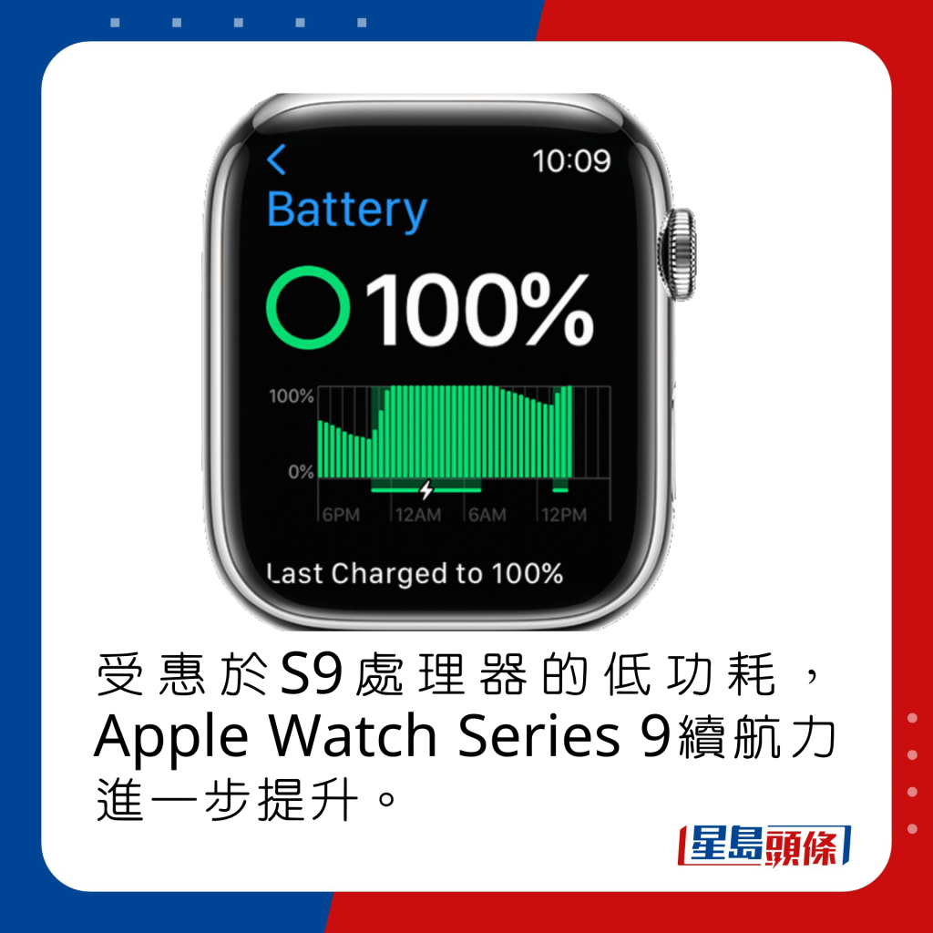 受惠於S9處理器的低功耗，Apple Watch Series 9續航力進一步提升。