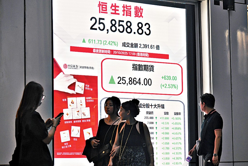 港股昨日開市即急彈逾600點,最終收報25858點,升611點。