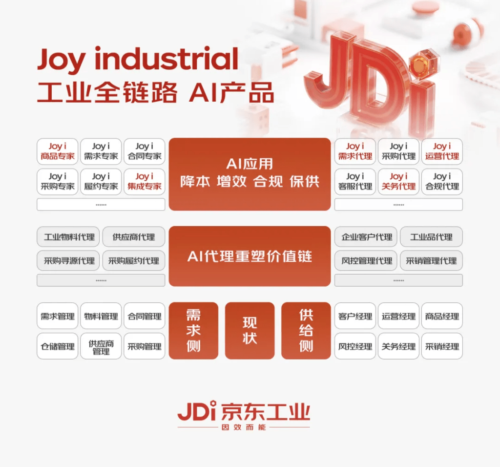 京東發布行業首個以供應鏈為核心的工業大模型Joy industrial。 京東發布行業首個以供應鏈為核心的工業大模型Joy industrial。