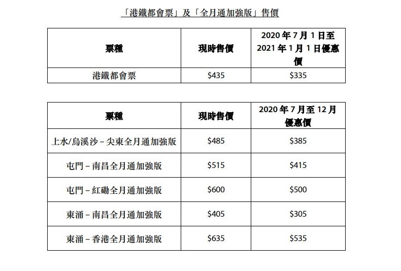 都會票及全月通加強版減100元。 港鐵提供