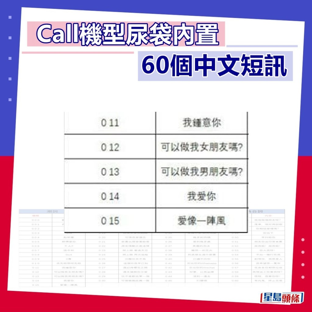 Call機型尿袋內置60個中文短訊（三）。（fb「90年代回憶（新版）截圖）  ​