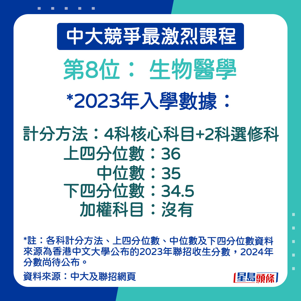 生物医学的2023年入学数据。