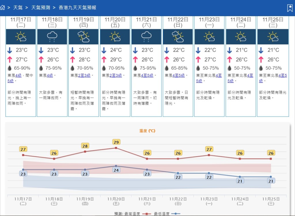 天文台預測