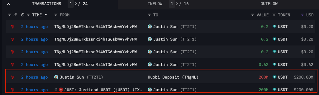 孫宇晨疑似大筆轉入2億美元 USDT，試圖提升火必的儲備。