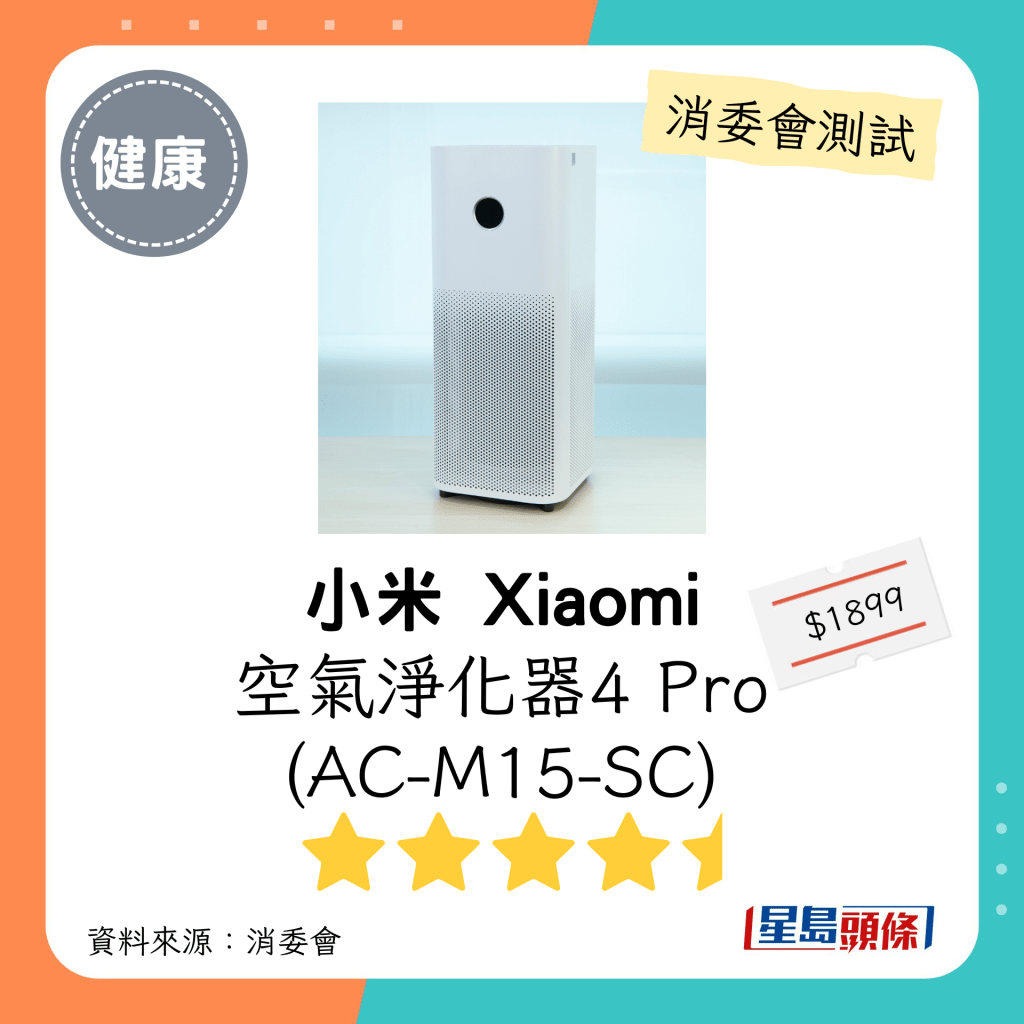 消委會空氣清新機｜小米 Xiaomi（型號：空氣淨化器 4 Pro (AC-M15-SC)）：4.5星。