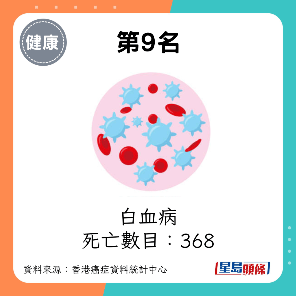 第9名：白血病（死亡數目：368）