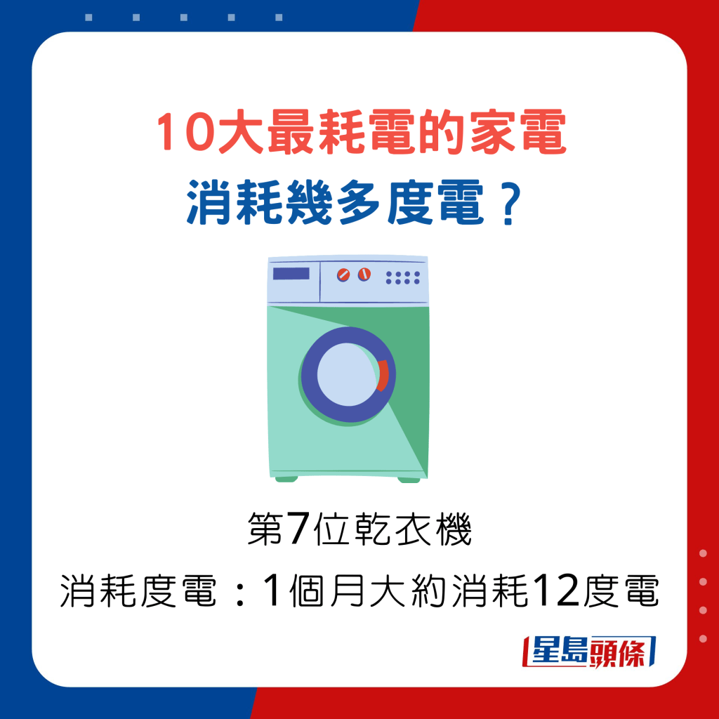 10大最耗电的家电消耗几多度电？第7位乾衣机消耗度电，1个月大约消耗12度电。