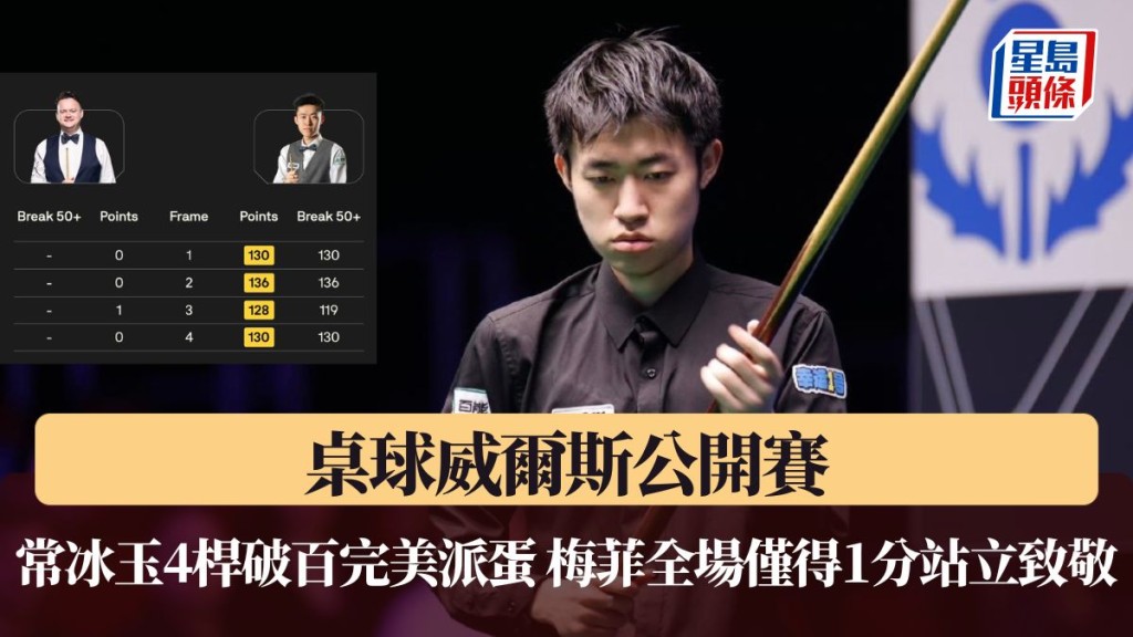 常冰玉4杆破百完美派蛋。