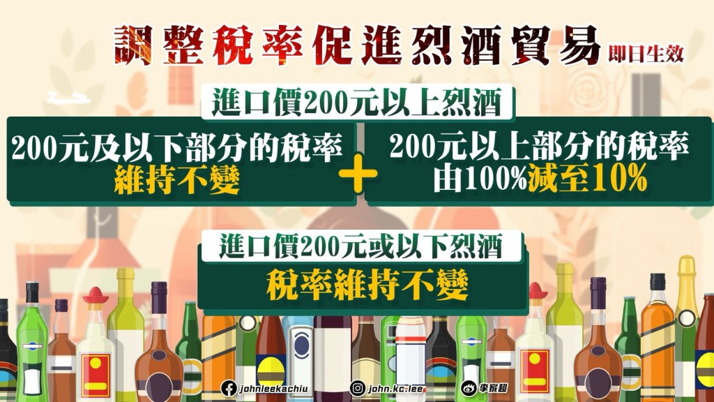 即日（16日）起，進口價200元以上的烈酒，200元以上部分的稅率由100%減至10%。