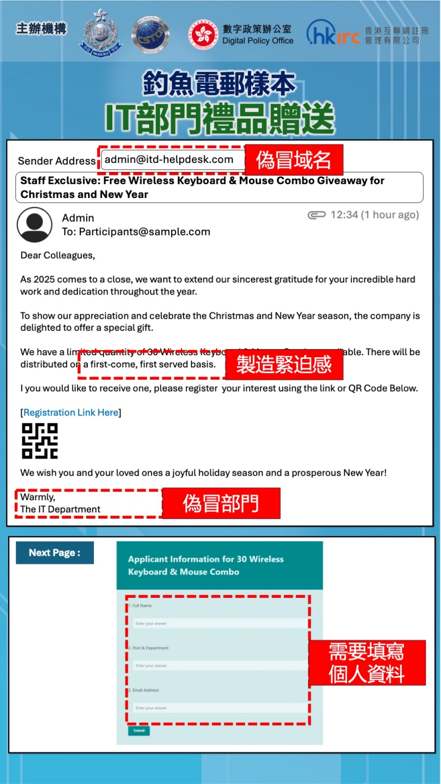演習期間，「IT部門禮品贈送」電郵最容易令員工放下戒心，被點擊超過3500次。