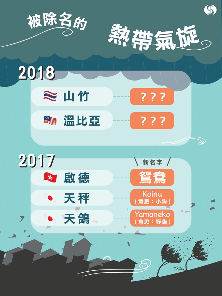 新一年會有3個新名字出現,包括香港提供的「鴛鴦」、來自日本的Yamaneko(意思:野貓)和Koinu(意思小狗)。天文台