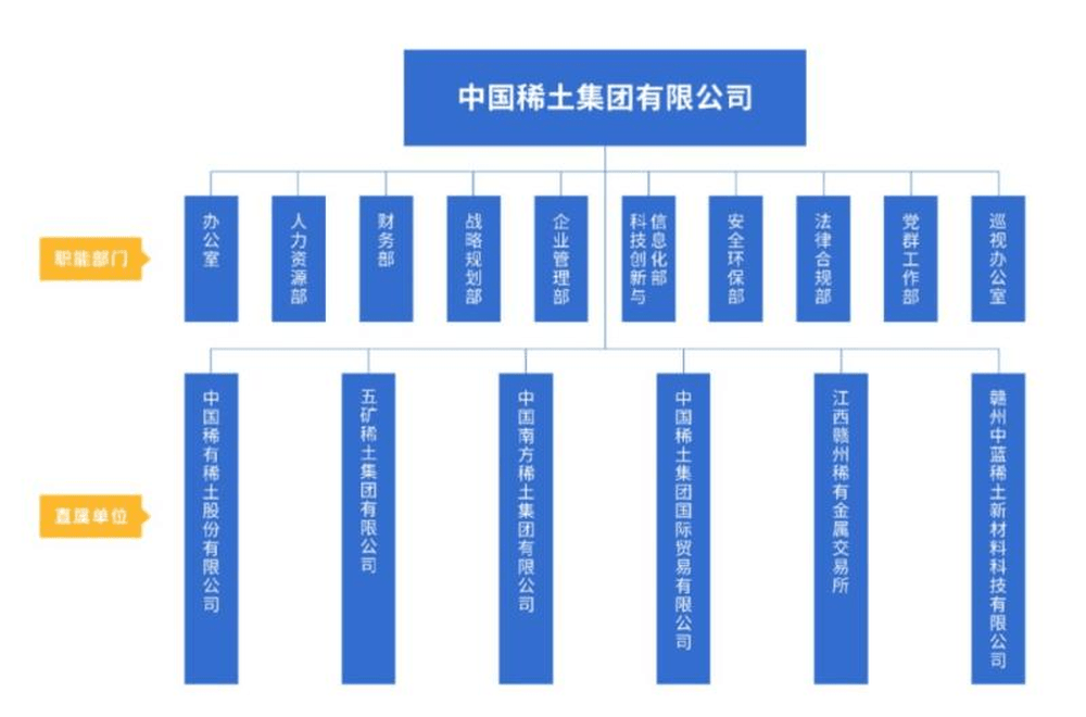 中國稀土集團有限公司架構。