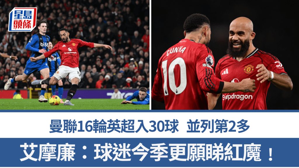 曼聯16輪英超入30球，並列第2多。法新社