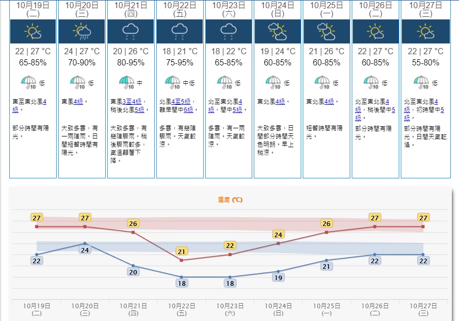 天文台預測星期五多雲,有幾陣驟雨。天氣較涼。天文台