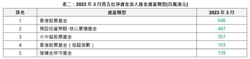 3月淨資金流入最多的基金資產類型為香港股票基金，淨流入5.48億元