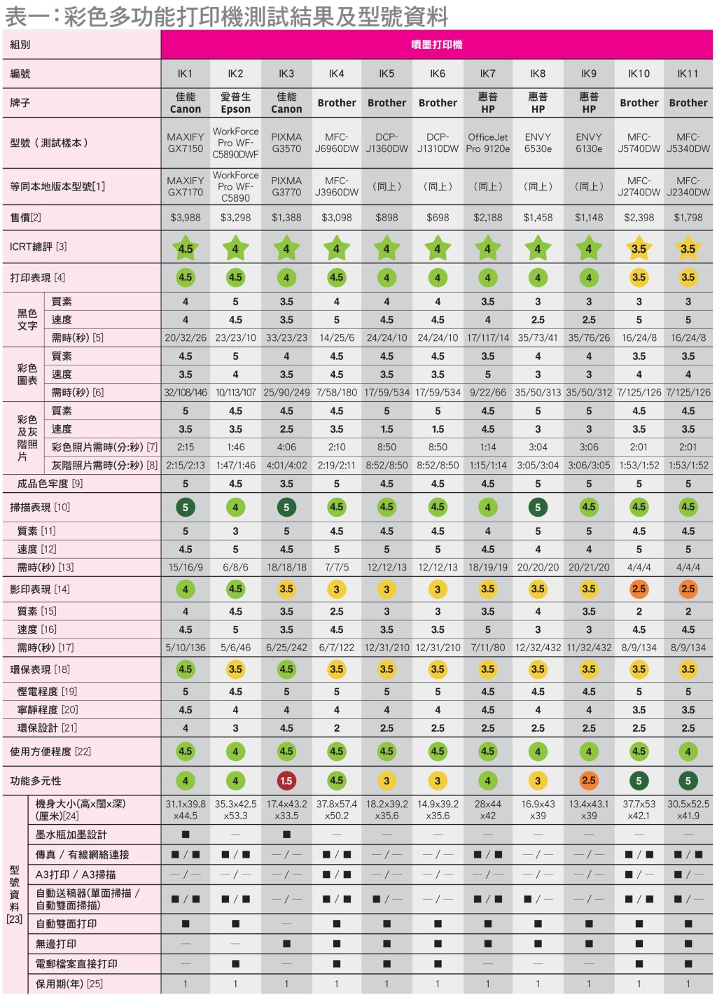 彩色多功能打印機測試結果及型號資料。消委會圖片 彩色多功能打印機測試結果及型號資料。消委會圖片