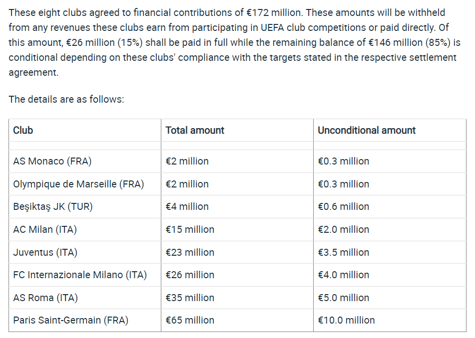以PSG及羅馬財政實力之分別，羅馬只較對手罰少3000萬歐羅，狂人認為是笑話。