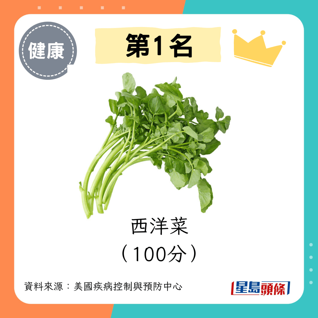 活力蔬菜 第1名（100分）：西洋菜