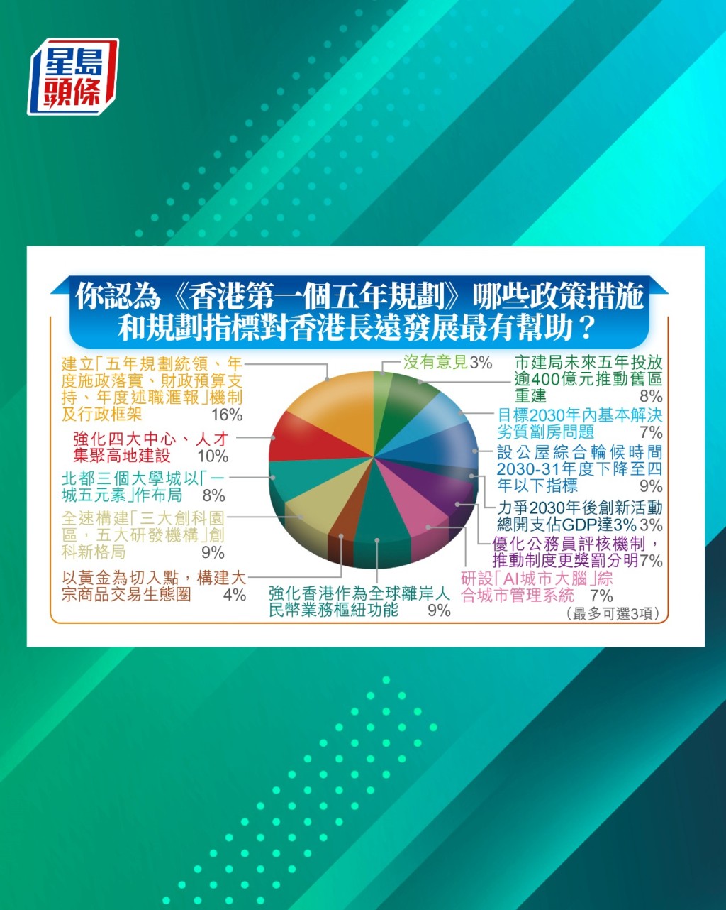 問卷共設7條問題,首條是「你認為《五年規劃》哪些政策措施和規劃指標對香港長遠發展最有幫助」(最多可選3項) 問卷共設7條問題,首條是「你認為《五年規劃》哪些政策措施和規劃指標對香港長遠發展最有幫助」(最多可選3項)