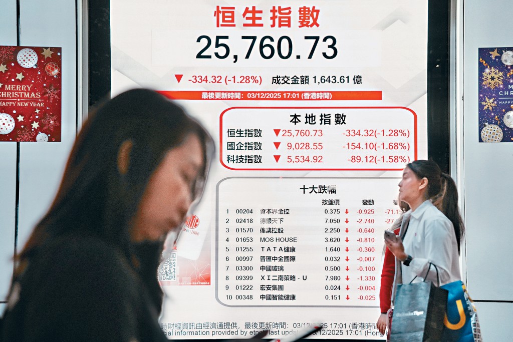 恒指昨日收報25760點，跌334點。