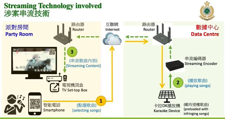 涉案串流技術顯示圖。